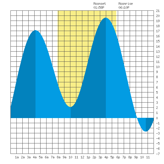 Composite Island tide chart for Sunday, October 20, 2024