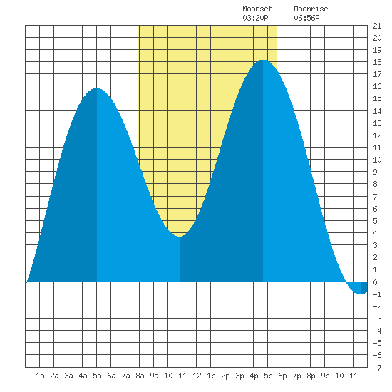 Composite Island tide chart for Monday, October 21, 2024