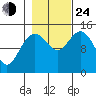 Composite Island tide chart for Thursday, October 24, 2024