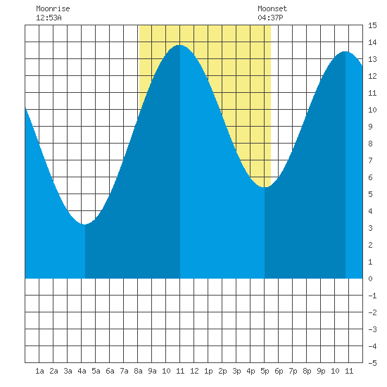 Composite Island tide chart for Saturday, October 26, 2024