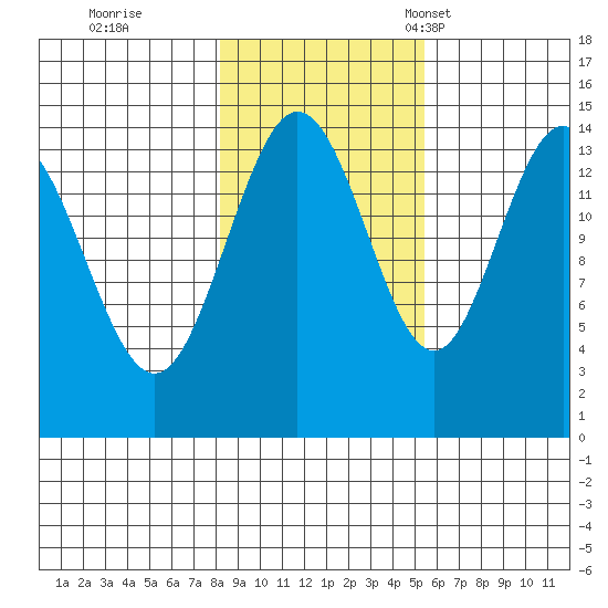 Composite Island tide chart for Sunday, October 27, 2024