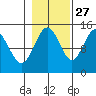 Composite Island tide chart for Sunday, October 27, 2024