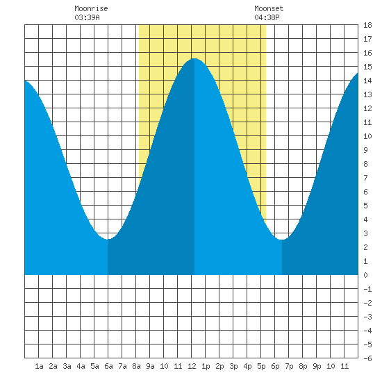 Composite Island tide chart for Monday, October 28, 2024