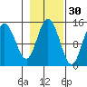 Composite Island tide chart for Wednesday, October 30, 2024