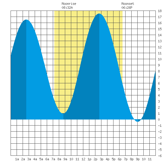 Composite Island tide chart for Thursday, October 3, 2024