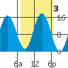 Composite Island tide chart for Thursday, October 3, 2024