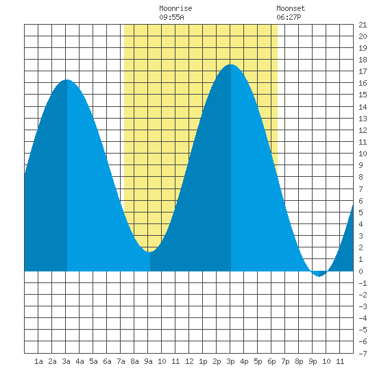 Composite Island tide chart for Friday, October 4, 2024