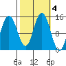 Composite Island tide chart for Friday, October 4, 2024