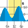 Composite Island tide chart for Sunday, October 6, 2024