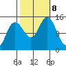 Composite Island tide chart for Tuesday, October 8, 2024