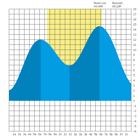 Composite Island tide chart for Wednesday, October 9, 2024