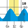 Composite Island tide chart for Sunday, November 10, 2024