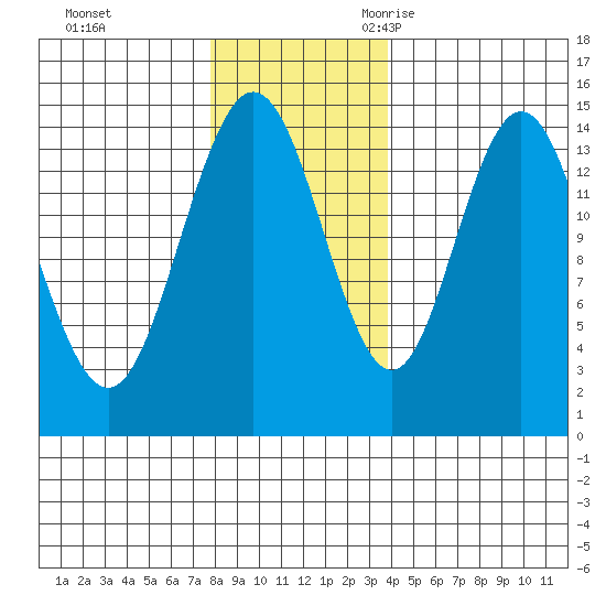Composite Island tide chart for Monday, November 11, 2024