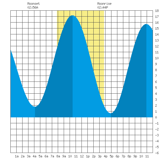 Composite Island tide chart for Tuesday, November 12, 2024
