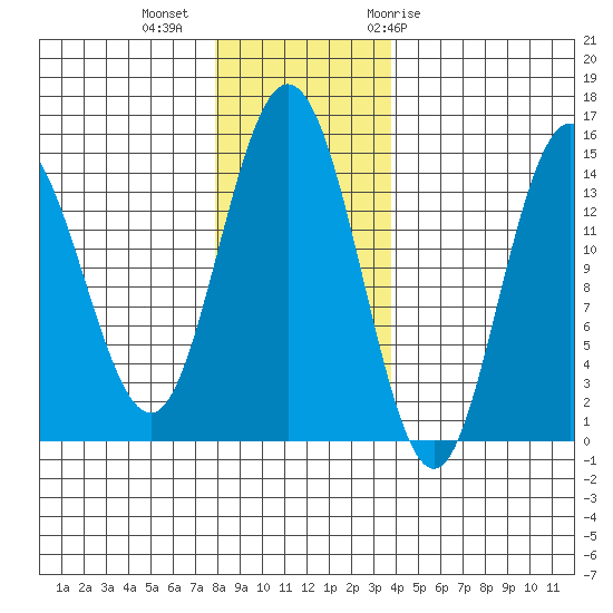 Composite Island tide chart for Wednesday, November 13, 2024