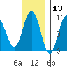Composite Island tide chart for Wednesday, November 13, 2024