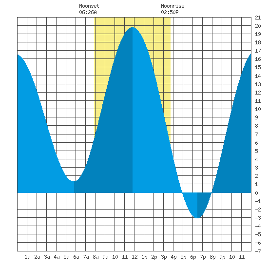 Composite Island tide chart for Thursday, November 14, 2024