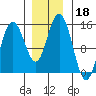 Composite Island tide chart for Monday, November 18, 2024