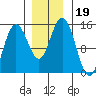 Composite Island tide chart for Tuesday, November 19, 2024