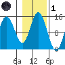 Composite Island tide chart for Friday, November 1, 2024