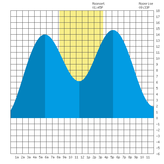Composite Island tide chart for Thursday, November 21, 2024
