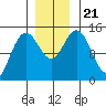 Composite Island tide chart for Thursday, November 21, 2024