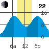 Composite Island tide chart for Friday, November 22, 2024