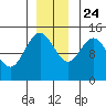 Composite Island tide chart for Sunday, November 24, 2024