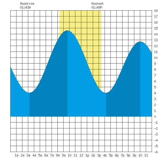Composite Island tide chart for Monday, November 25, 2024