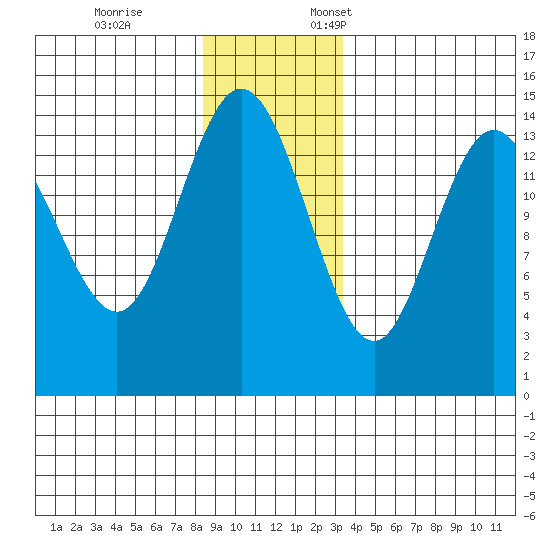 Composite Island tide chart for Tuesday, November 26, 2024