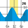 Composite Island tide chart for Tuesday, November 26, 2024