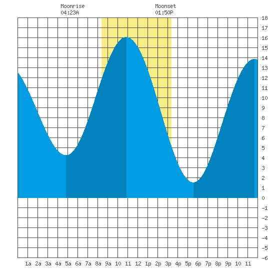 Composite Island tide chart for Wednesday, November 27, 2024