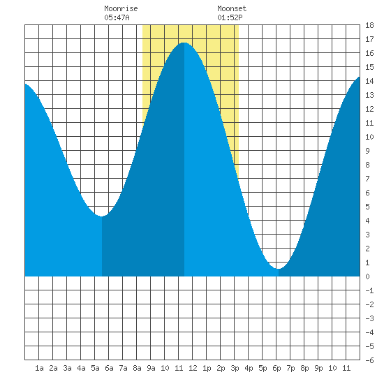 Composite Island tide chart for Thursday, November 28, 2024
