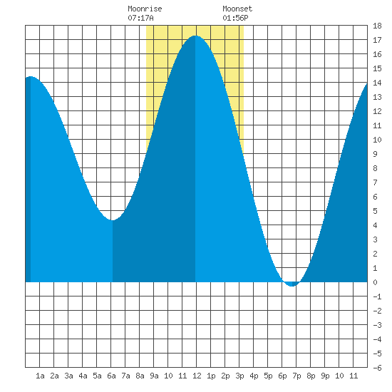 Composite Island tide chart for Friday, November 29, 2024