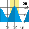 Composite Island tide chart for Friday, November 29, 2024