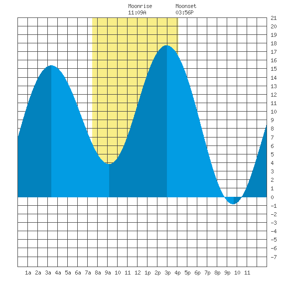 Composite Island tide chart for Sunday, November 3, 2024