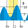 Composite Island tide chart for Sunday, November 3, 2024