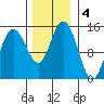 Composite Island tide chart for Monday, November 4, 2024