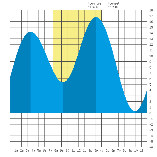 Composite Island tide chart for Tuesday, November 5, 2024