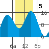 Composite Island tide chart for Tuesday, November 5, 2024