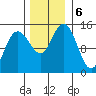 Composite Island tide chart for Wednesday, November 6, 2024