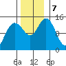 Composite Island tide chart for Thursday, November 7, 2024