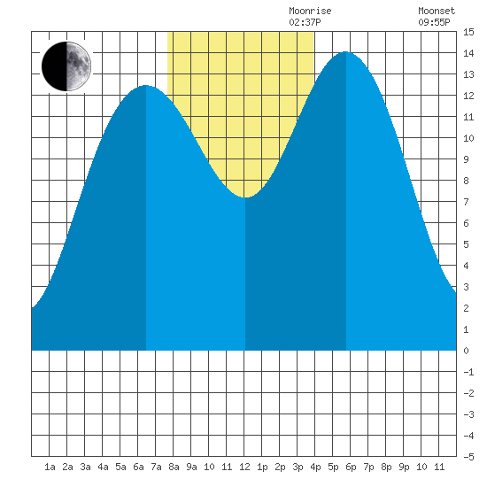 Composite Island tide chart for Friday, November 8, 2024