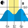 Composite Island tide chart for Friday, November 8, 2024