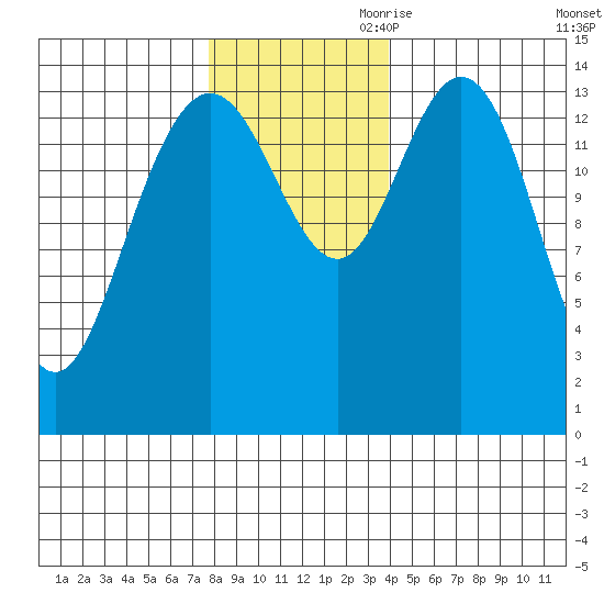 Composite Island tide chart for Saturday, November 9, 2024