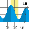Composite Island tide chart for Tuesday, December 10, 2024