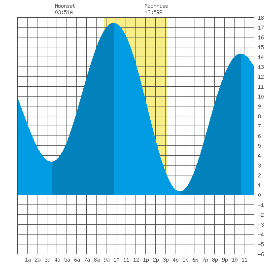 Composite Island tide chart for Wednesday, December 11, 2024