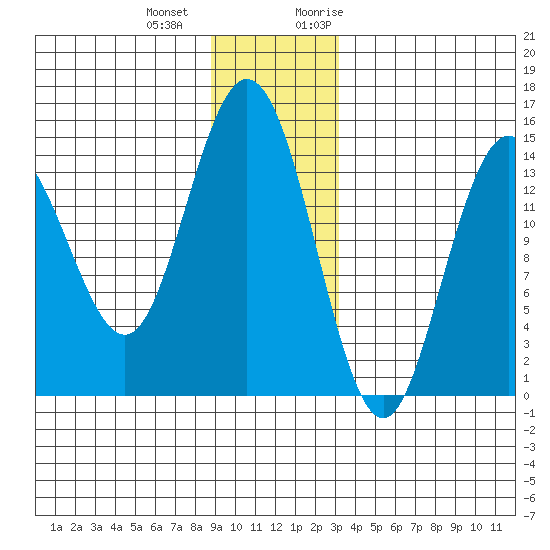Composite Island tide chart for Thursday, December 12, 2024