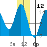 Composite Island tide chart for Thursday, December 12, 2024
