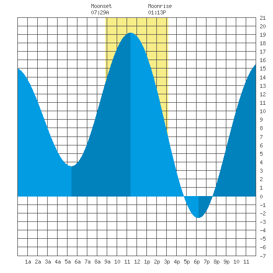 Composite Island tide chart for Friday, December 13, 2024